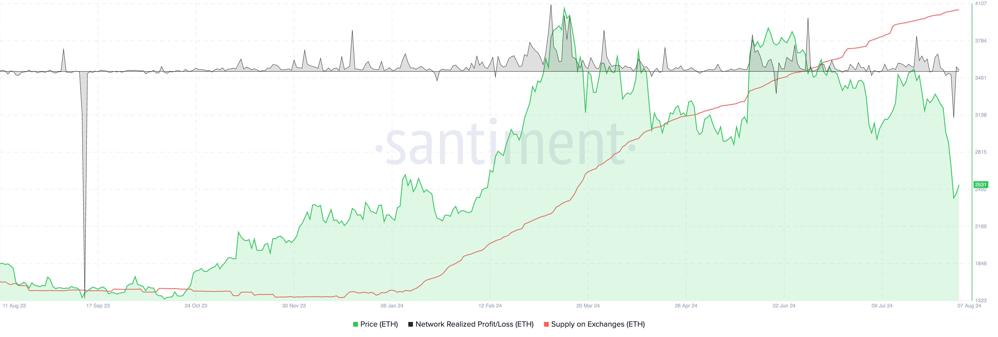 Lợi nhuận/lỗ thực tế của Ether Network